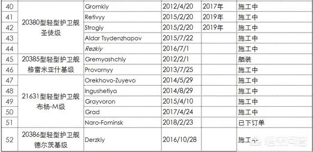 普京表示2018年俄罗斯海军将新增26艘舰艇，俄罗斯有这个能力吗？