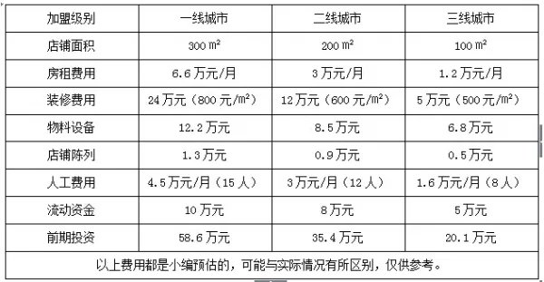 85度c加盟费大概要多少