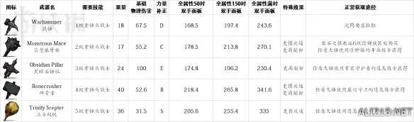 《盐和避难所》最全武器+道具属性数据+教派任务/奖励等图文全解析