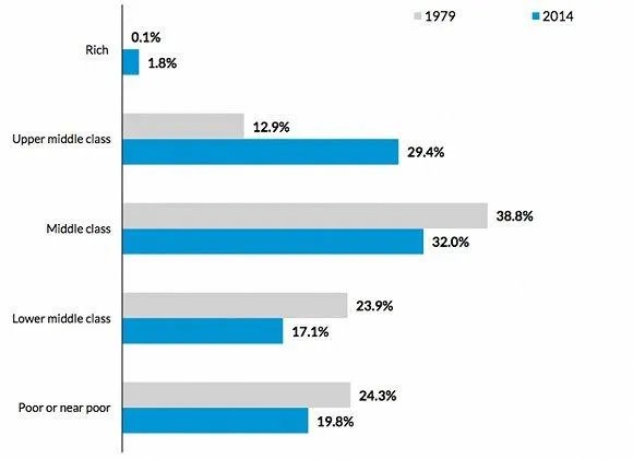 美国一个中产阶级的月工资大约会是多少呢？
