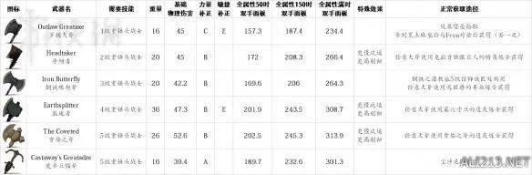 《盐和避难所》最全武器+道具属性数据+教派任务/奖励等图文全解析