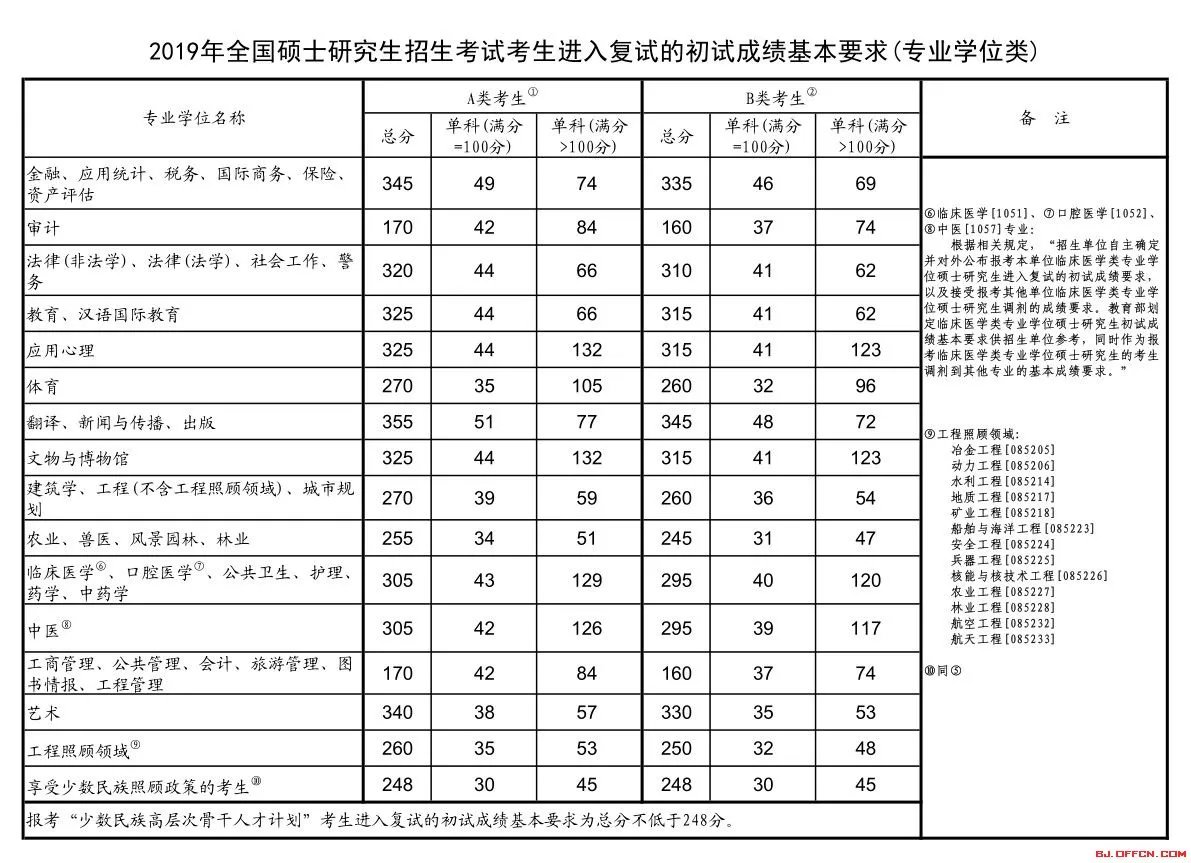 云南师范大学2019考研复试分数线已公布