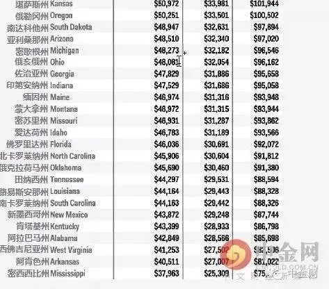 美国一个中产阶级的月工资大约会是多少呢？