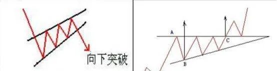 上升楔形的形态是怎样的？