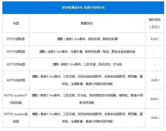 一汽奥迪a4l怎么样？奥迪a4和a4l有什么区别