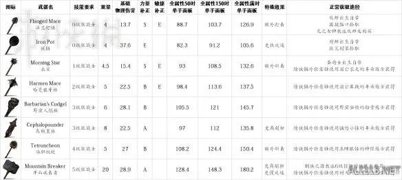 《盐和避难所》最全武器+道具属性数据+教派任务/奖励等图文全解析