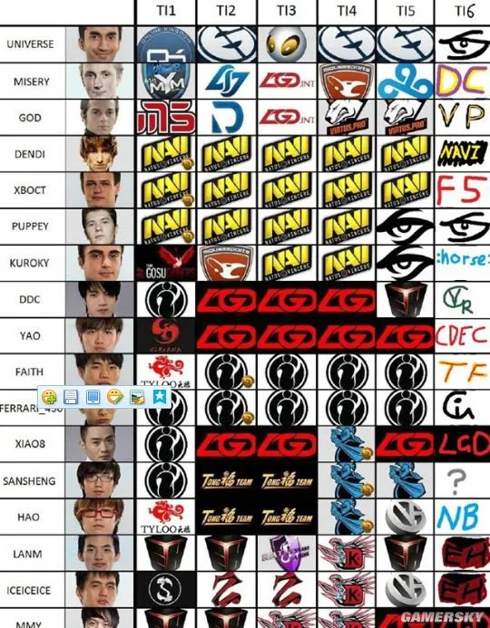 《DOTA2》当年的天才中单Dendi和430 如今已是仅存的六朝元老