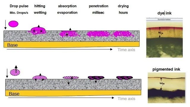染料墨水和颜料墨水有什么区别？