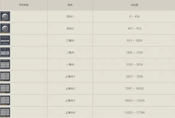 《穿越火线》等级2023军衔图一览